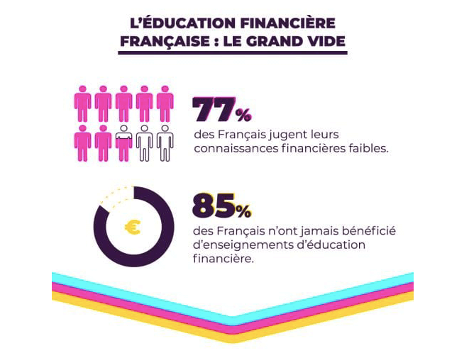 Sondage sur l’éducation financière en France