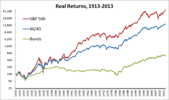Dans quoi investir : comparaison du portefeuille 60/40 avec le S&P 500
