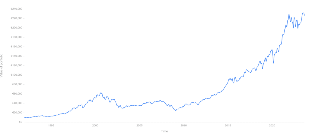 Le S&P 500 entre 1992 et 2023