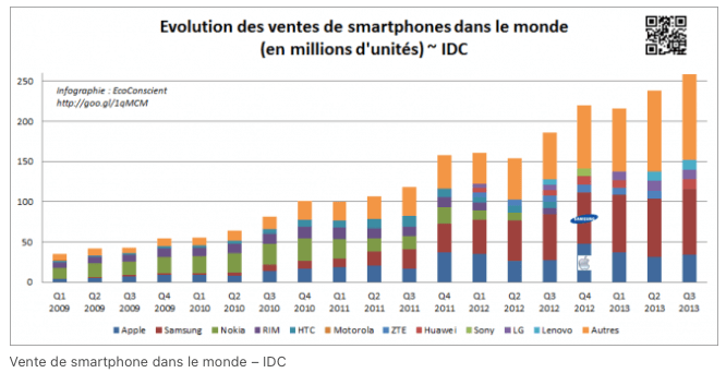 Évolution des ventes de smartphones dans le monde