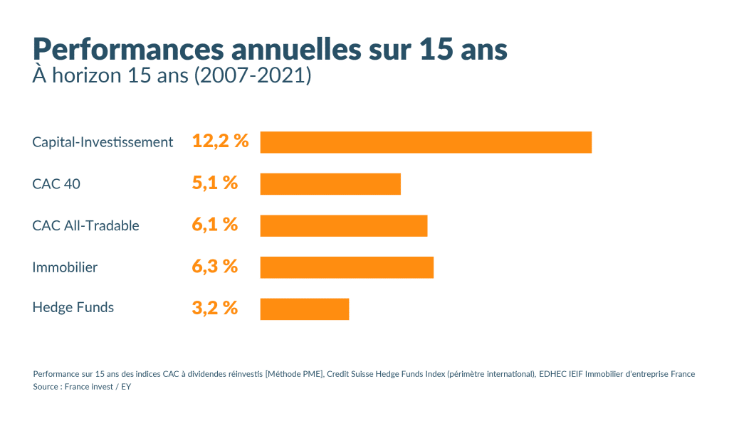 Performance annuelle du Private Equity
