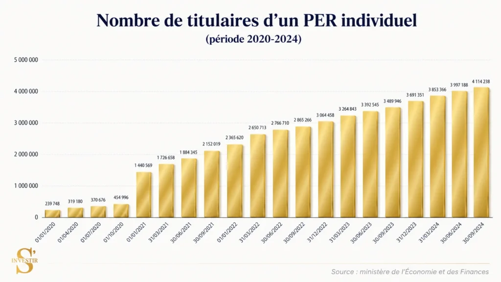Quels sont les 17 meilleurs PER pour préparer sa retraite ? 1 Nombre titulaire PER