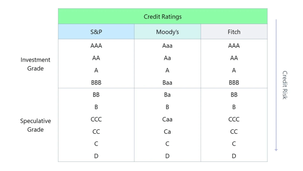 Les notes de crédit pour les obligations high yield et investment grade