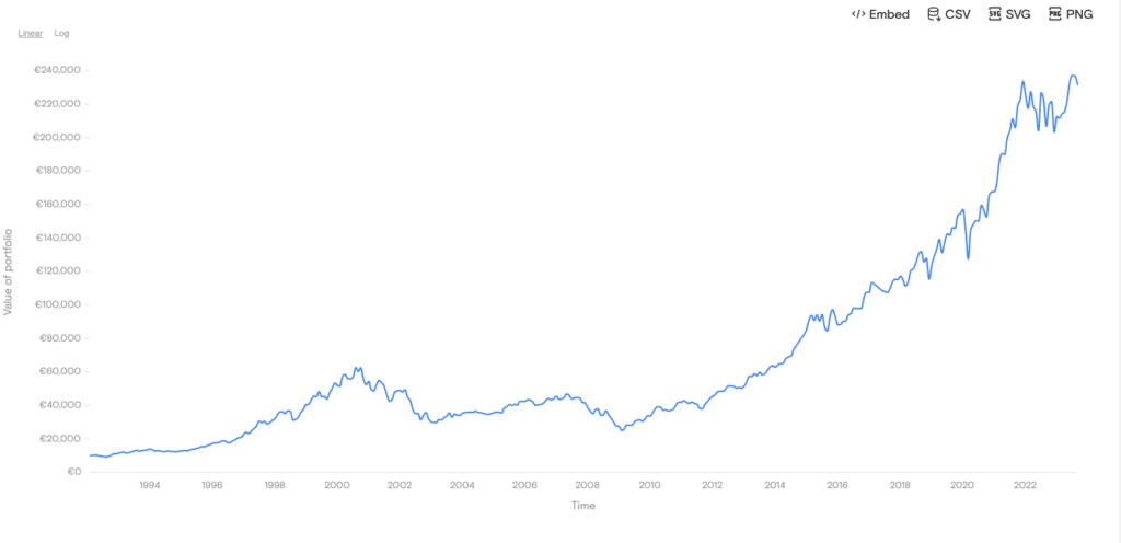 Perdre en Bourse : Performance historique du S&P 500