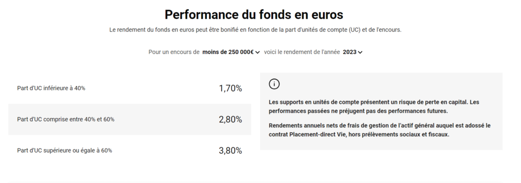 performance du fonds euros placement direct PER 2023