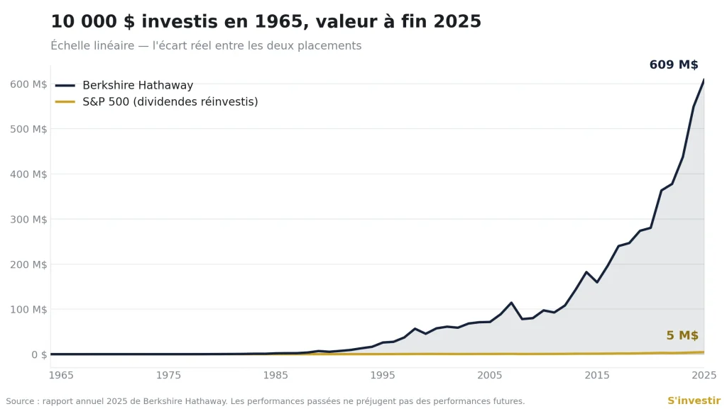 La vérité sur le portefeuille de Warren Buffett 1 Portefeuille Warren Buffett vs SP 500