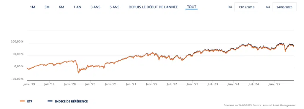 Performance CAC 40