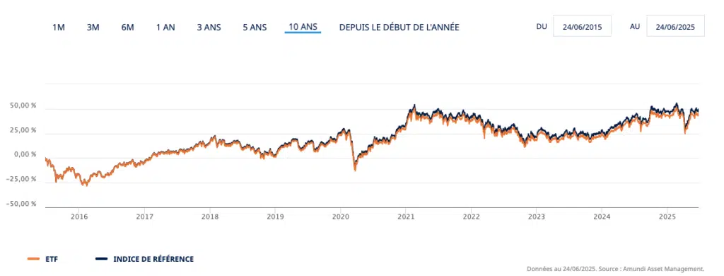 Performance MSCI Emerging Markets