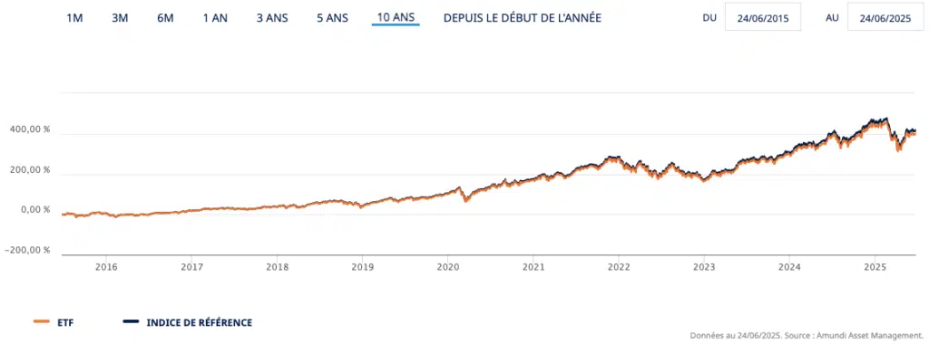 performance nasdaq 100