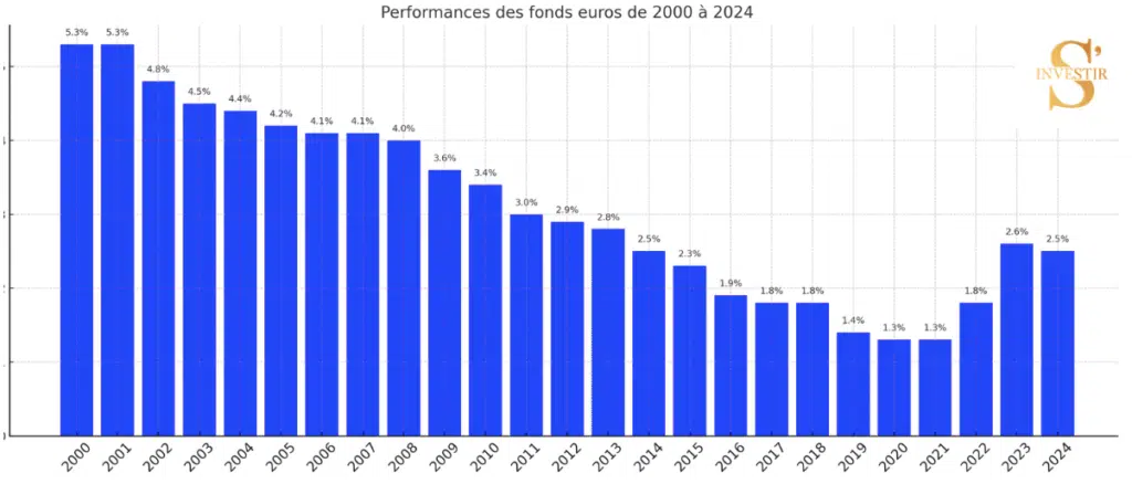 Performances fonds euros