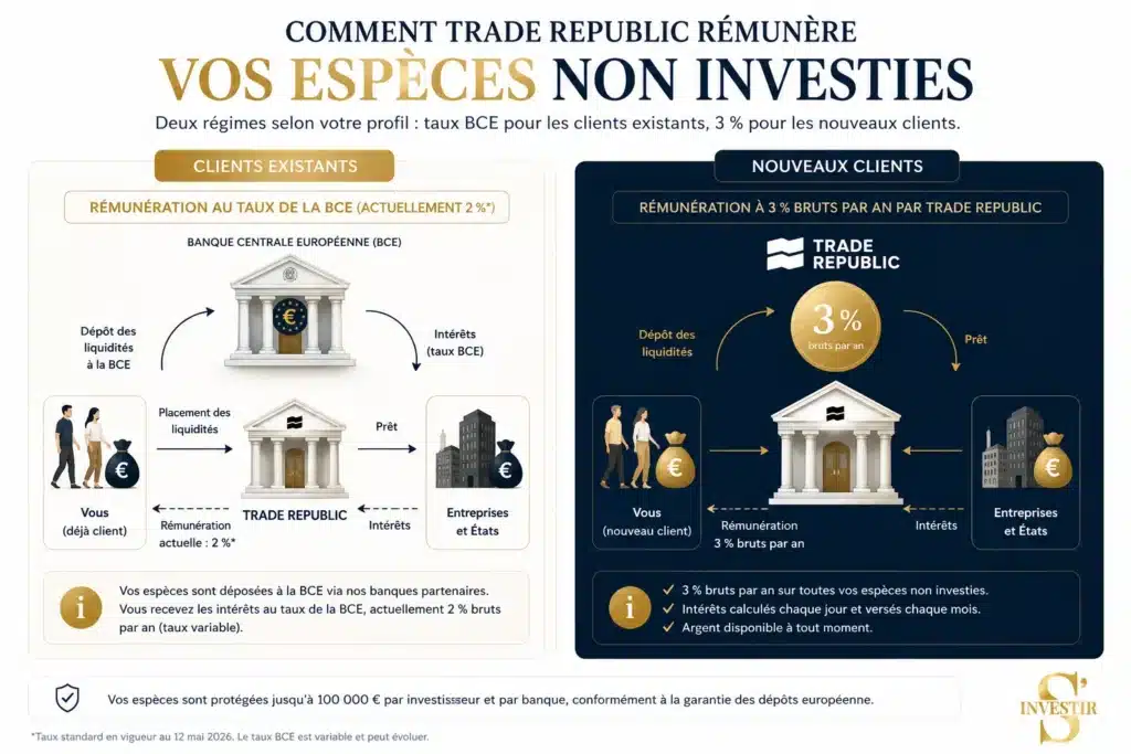 Trade Republic rémunère les espèces non investies à 3 % 1 Trade Republic 3%