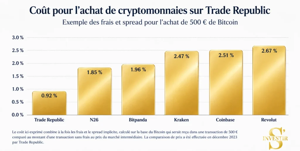 Investir sur des cryptos de Trade Republic : bonne idée ? 7 Cout achat crypto Trade Republic