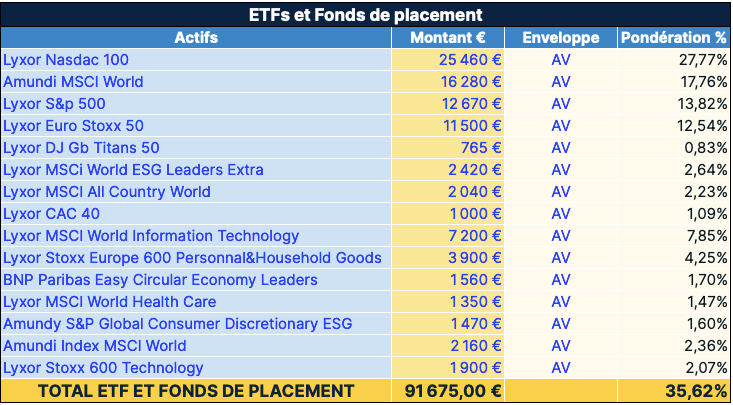 Exemple de portefeuille ETF