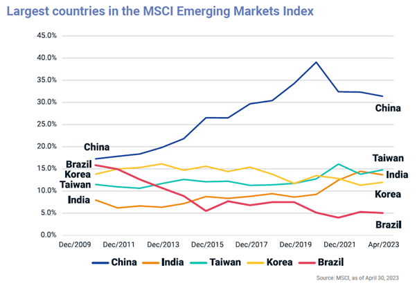 Indice MSCI Emerging Markets Composition