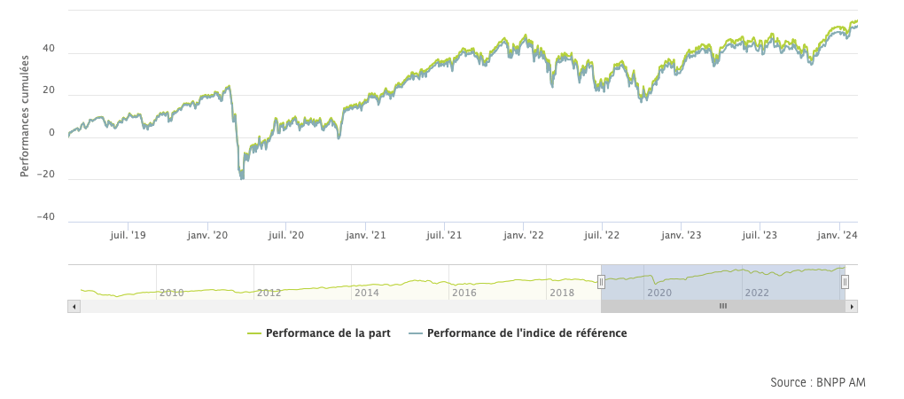 performance euro stoxx 600 1
