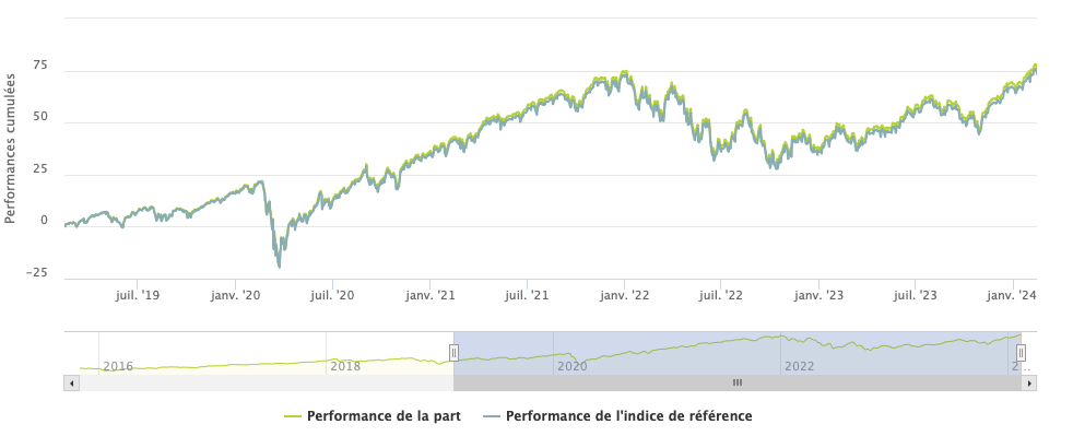 Performance S&P 500