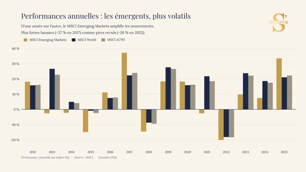 Les meilleurs ETF MSCI Emerging Markets sur lesquels investir 3 Performances comparées entre MSCI Emerging Markets et MSCI World / MSCI ACWI