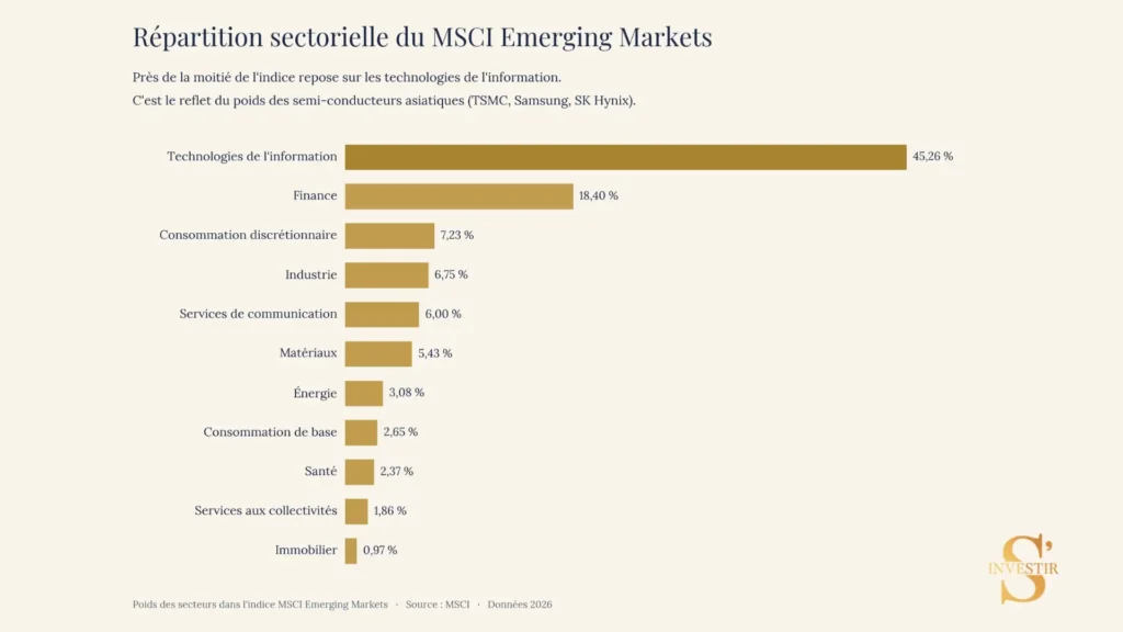 Les meilleurs ETF MSCI Emerging Markets sur lesquels investir 2 Composition sectorielle du MSCI Emerging Markets