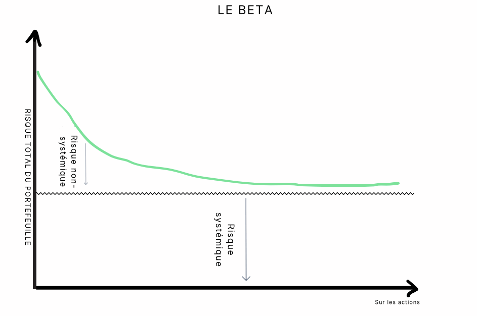 Le beta dans les finances