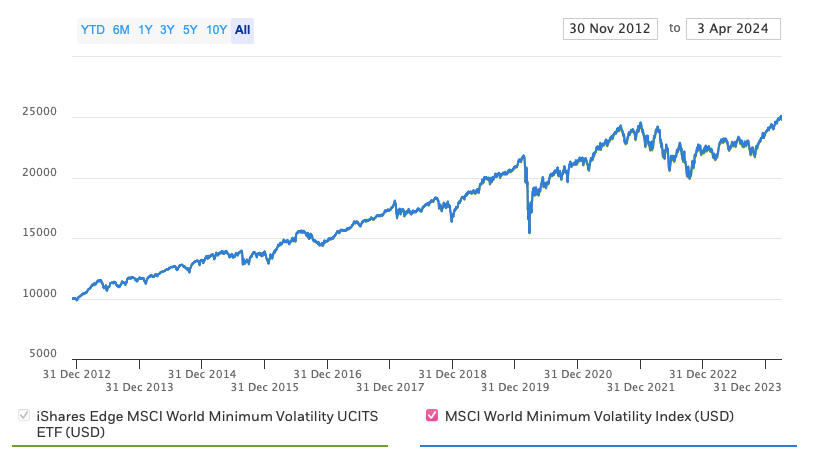 performance msci world minimum volatility