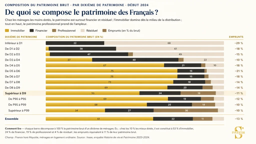 À partir de quand suis-je riche en France ? 9 Composition du patrimoine des Français