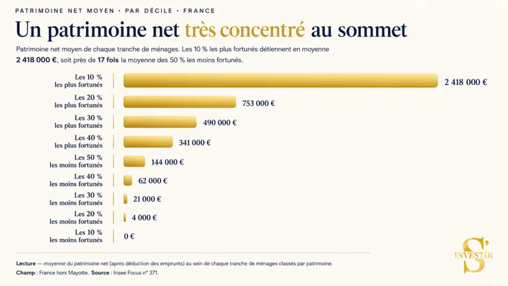 À partir de quand suis-je riche en France ? 3 Concentration patrimoine français