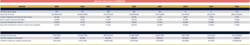 Tableau des indicateurs La Première Brique
