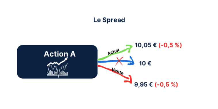 Le Spread en Bourse |Tout Comprendre en 2 minutes