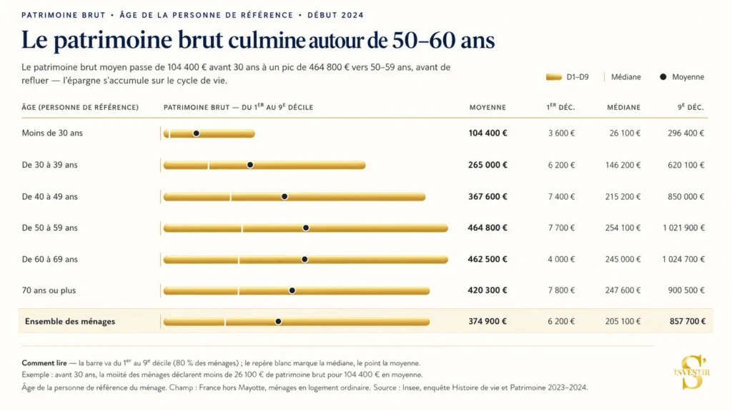 À partir de quand suis-je riche en France ? 6 Évolution du patrimoine en fonction de l'âge