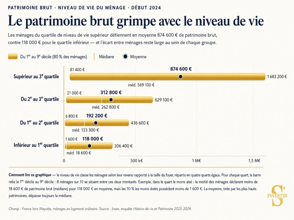 À partir de quand suis-je riche en France ? 5 Quel patrimoine en fonction du niveau de vie ?
