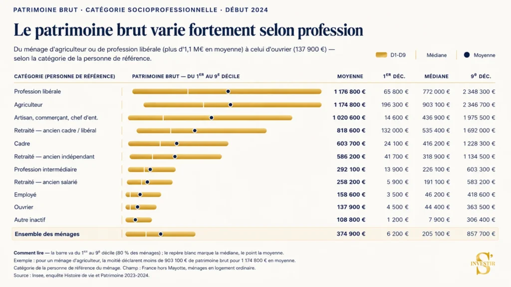À partir de quand suis-je riche en France ? 7 Variation du patrimoine brut selon la profession