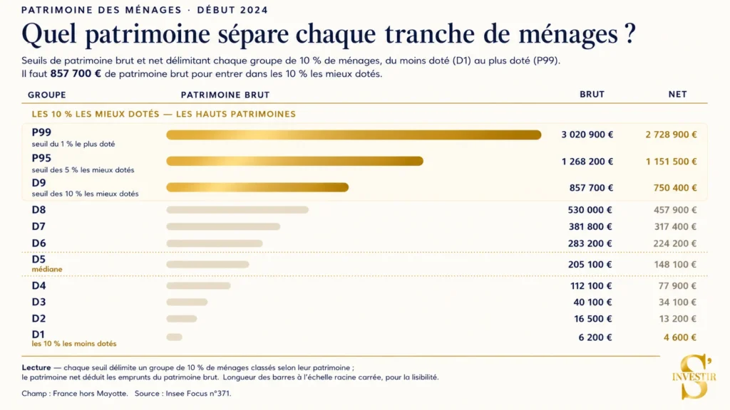 À partir de quand suis-je riche en France ? 2 Patrimoine tranches ménages