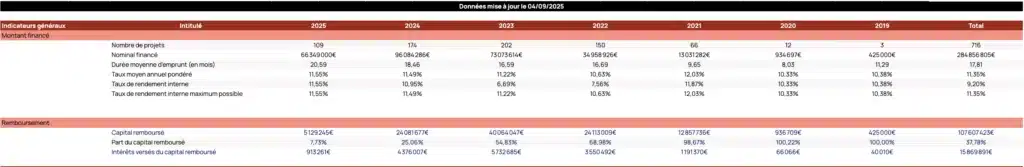 Mon Avis La première Brique après 3 ans et 1 000 € investis 5 Performance la Première brique