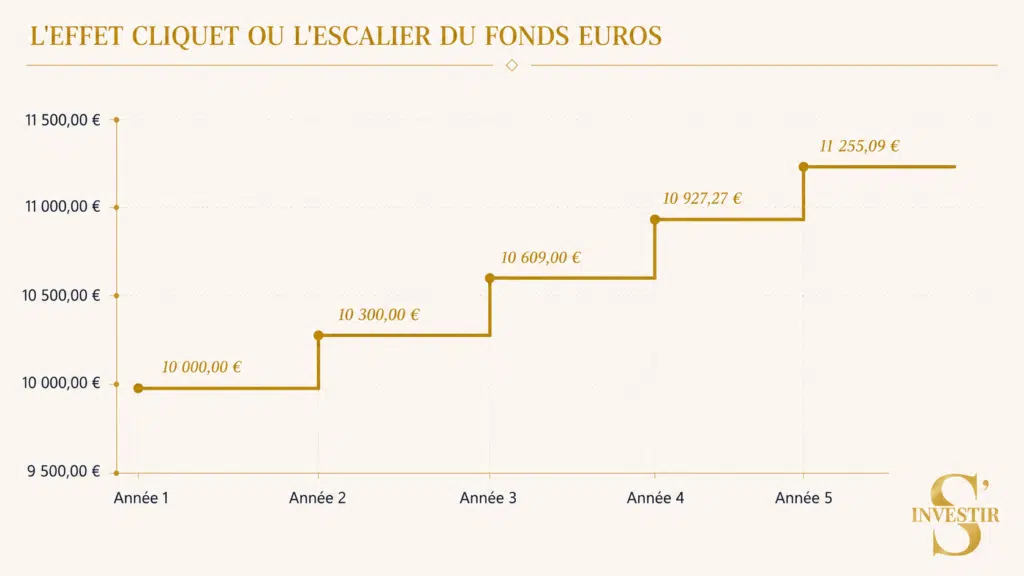 Dans quoi investir 20 000€ ? Les 6 meilleurs placements 1 Effet cliquet fonds euros