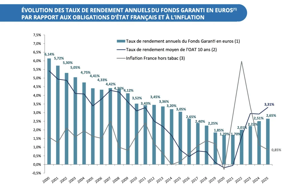 Classement des meilleurs fonds euros en 2026 7 Evolution du rendement fonds euros du contrat multi-support Afer
