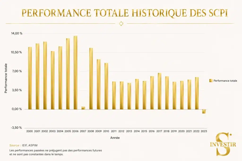 Comment investir 10 000 euros en 2026 ? 9 Performance historique SCPI