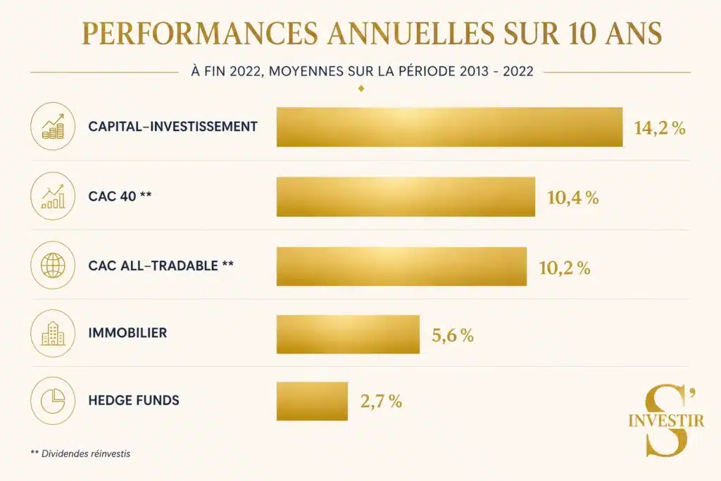 Comment investir 10 000 euros en 2026 ? 14 Performance private equity