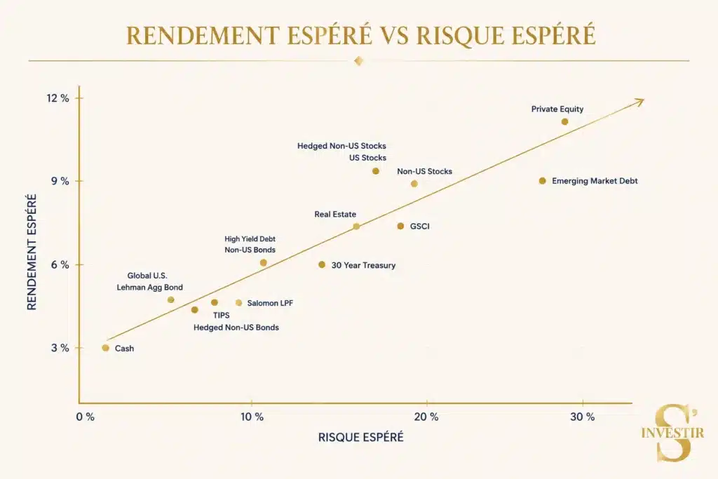 Comment investir 10 000 euros en 2026 ? 16 Risk Return