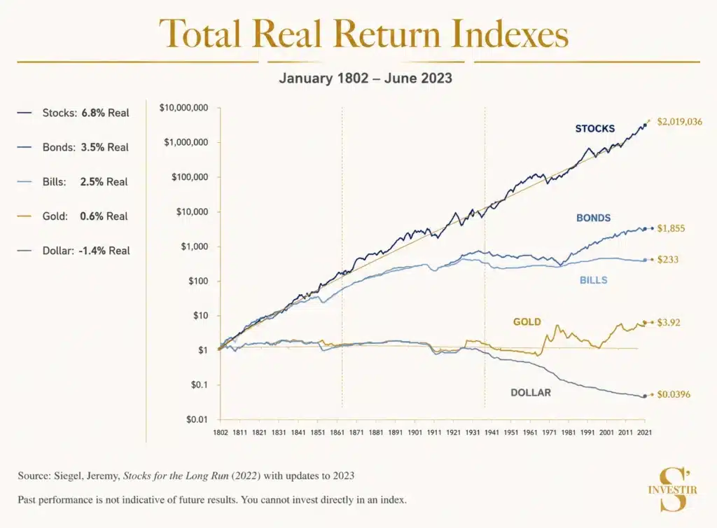 Comment investir 10 000 euros en 2026 ? 1 Total return Indexes
