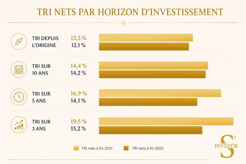 Comment investir 10 000 euros en 2026 ? 15 TRI horizon investissement private equity