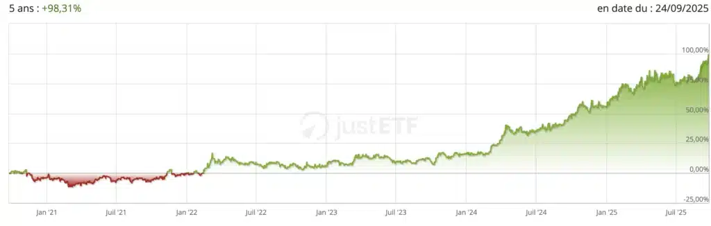 Top 6 des meilleurs ETF or 3 ETF Or Ishares Performance
