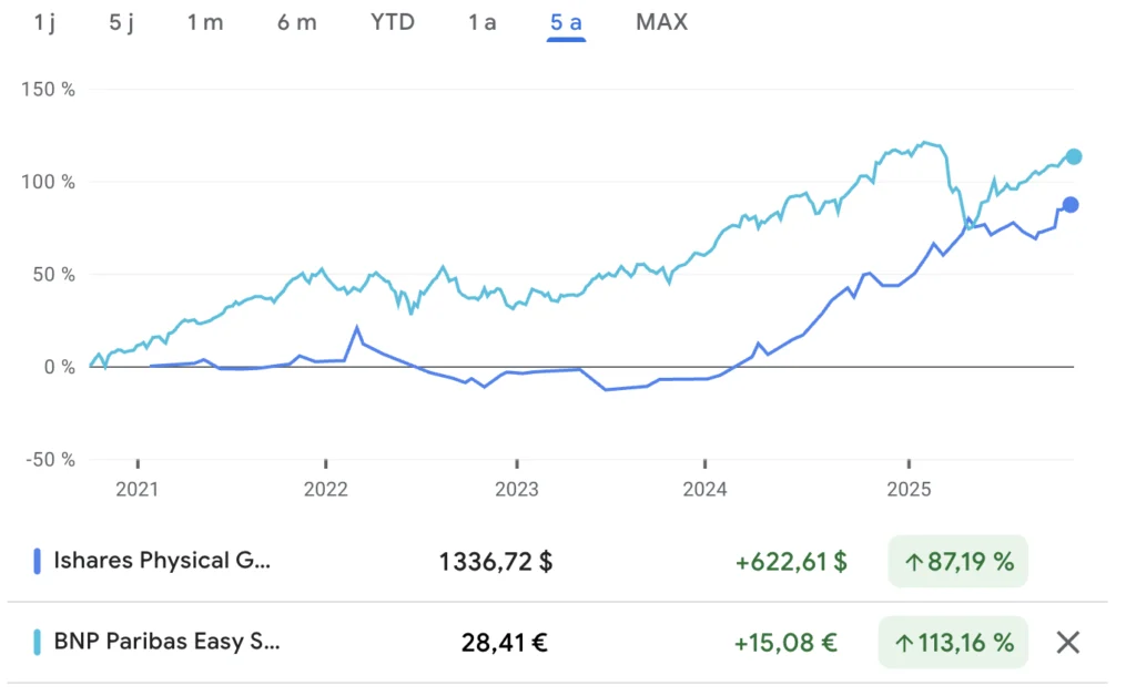 Top 6 des meilleurs ETF or 2 etf S&P 500 vs ETF Or