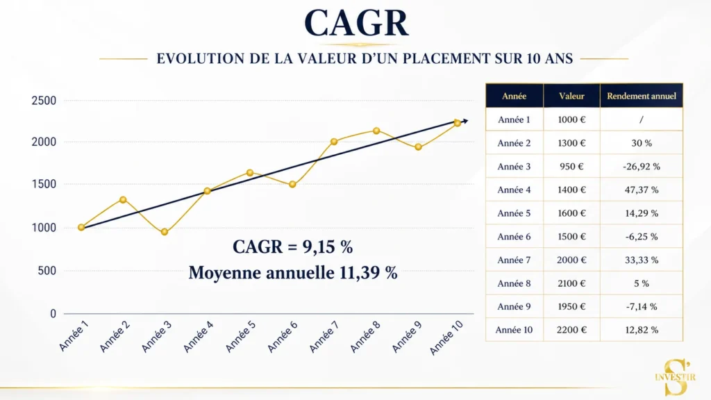 CAGR définition : de quoi s'agit-il ? 2 Tableau et graphique d'exemple de comparaison entre taux annuel et CAGR
