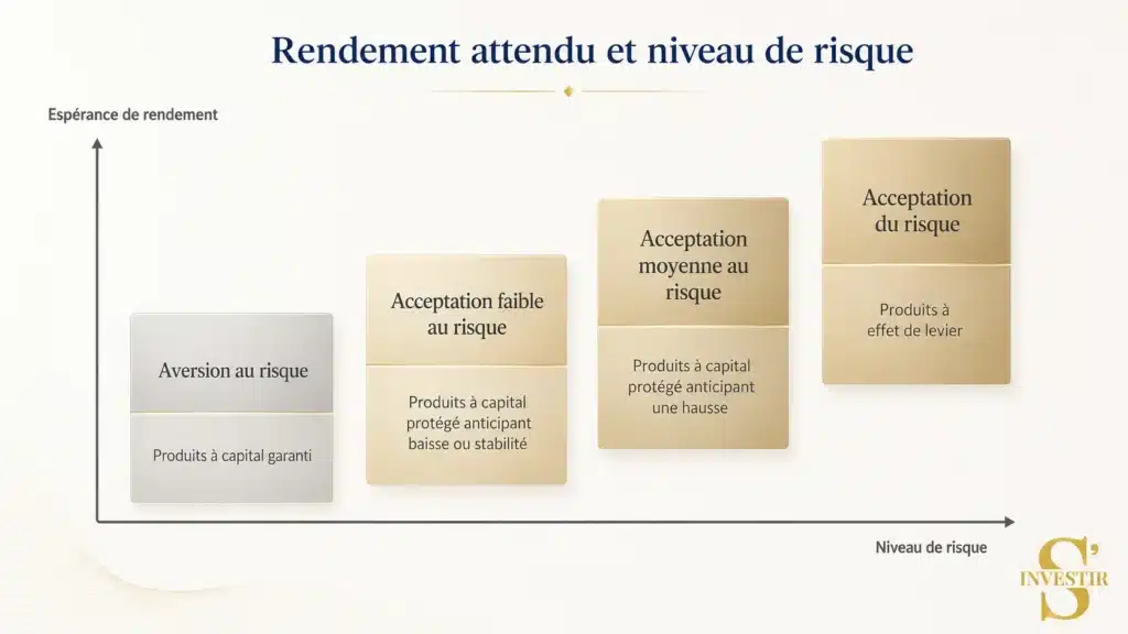 Faut-il investir sur les produits structurés ? 1 Type de produits structurés