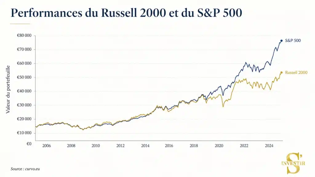 Sur quels ETF Russell 2000 investir ? 3 ETF Russell 2000 vs S&P 500