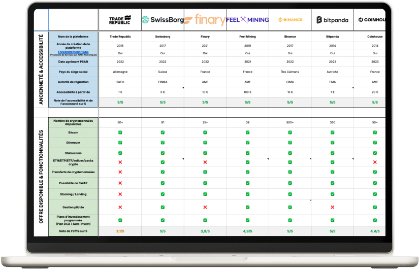 Tableau comparatif Crypto