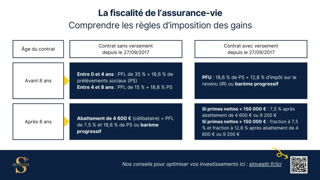 16 façons de défiscaliser et de réduire ses impôts 3 Fiscalité assurance-vie