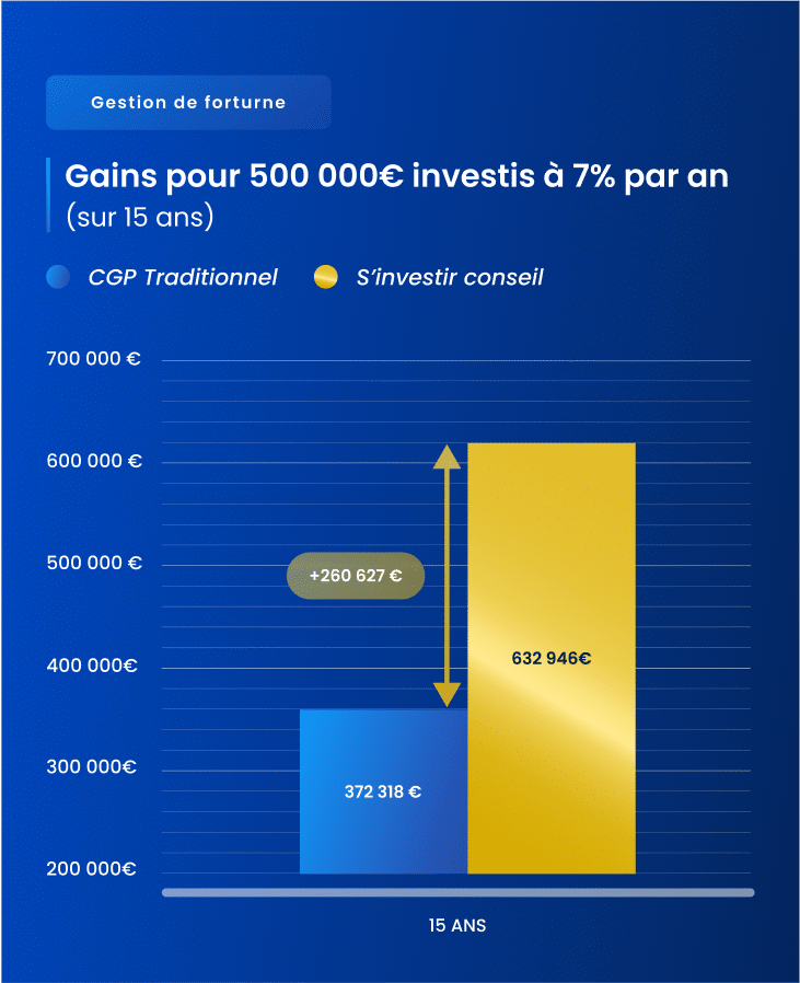 S'investir Conseil vs CGP traditionnels