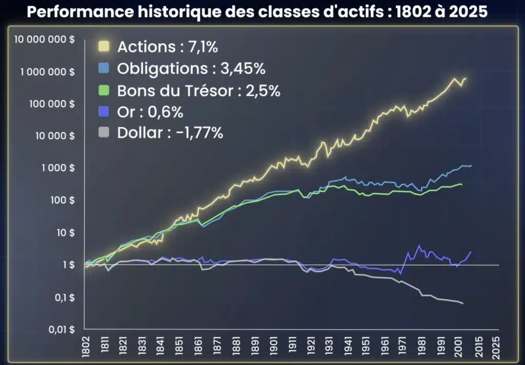 Investir à 20 ans : quels conseils financiers ? 4 Performance historique Bourse