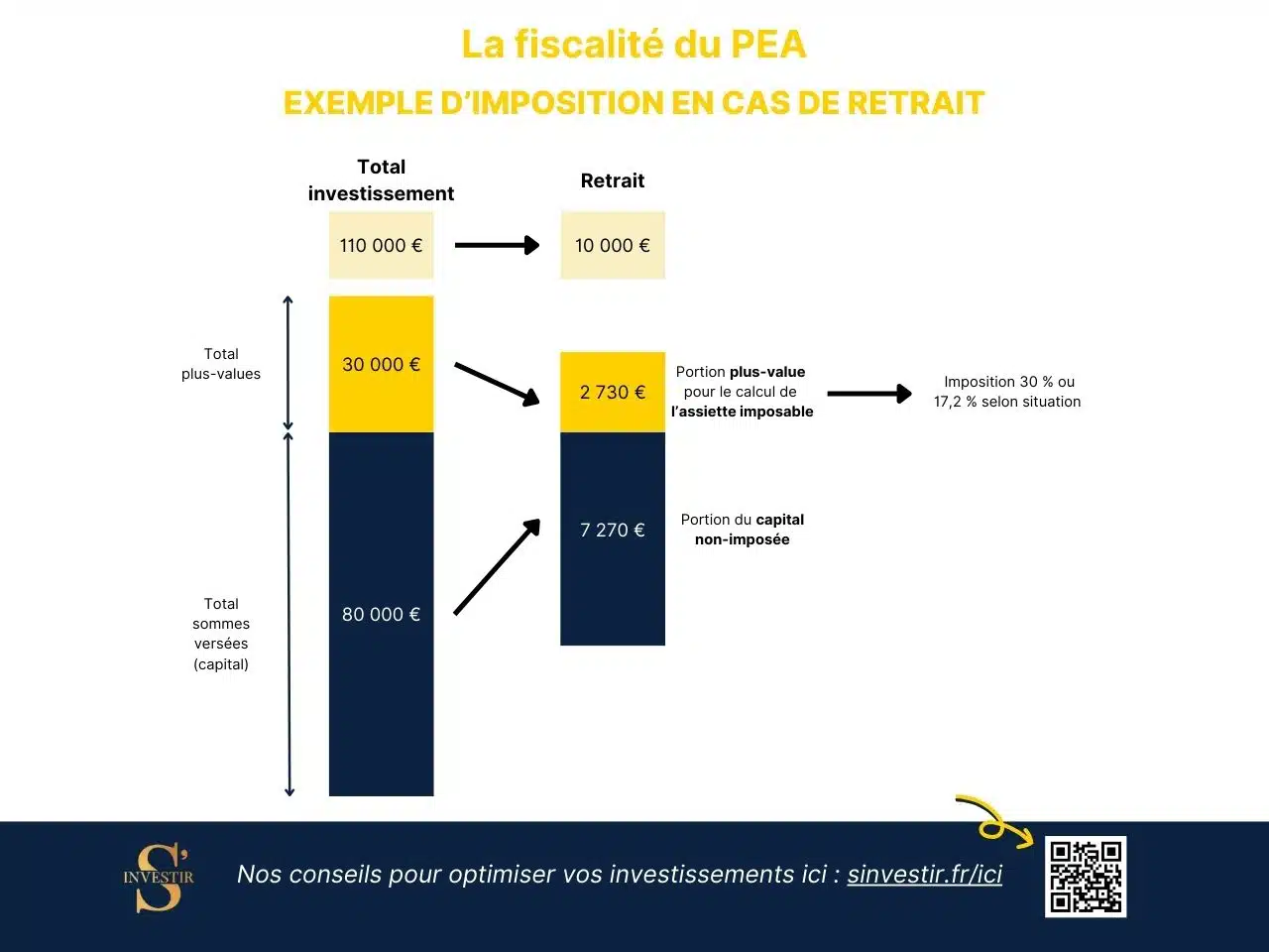 Exemple de retrait pour comprendre la fiscalité du PEA